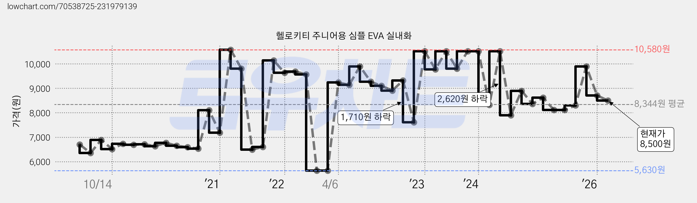 헬로키티 주니어용 심플 EVA 실내화 가격 변동 차트, 현재가 8,500원, 관측 최저가 4,780원