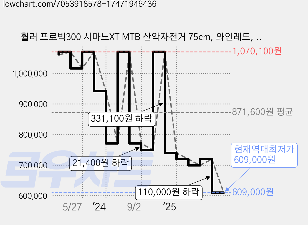 휠러 프로빅300 시마노XT MTB 산악자전거 75cm, 와인레드, 미조립, 15.5인치, 1개 가격 변동 차트, 현재가 609,000원, 역대최저가
