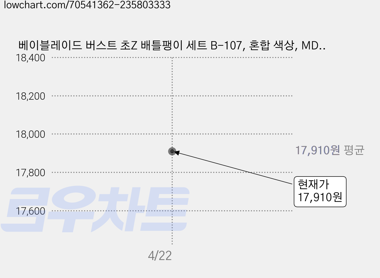 베이블레이드 버스트 초Z 배틀팽이 세트 B-107, 혼합 색상, MD_상품선택 가격 변동 차트, 현재가 17,910원