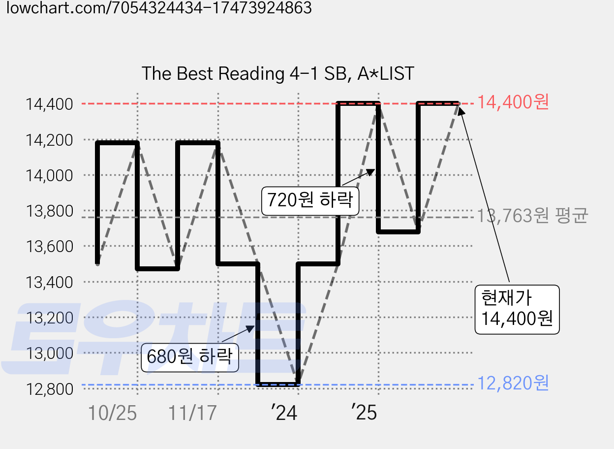 The Best Reading 4-1 SB, A*LIST 가격 변동 차트, 현재가 14,400원, 관측 최저가 12,820원