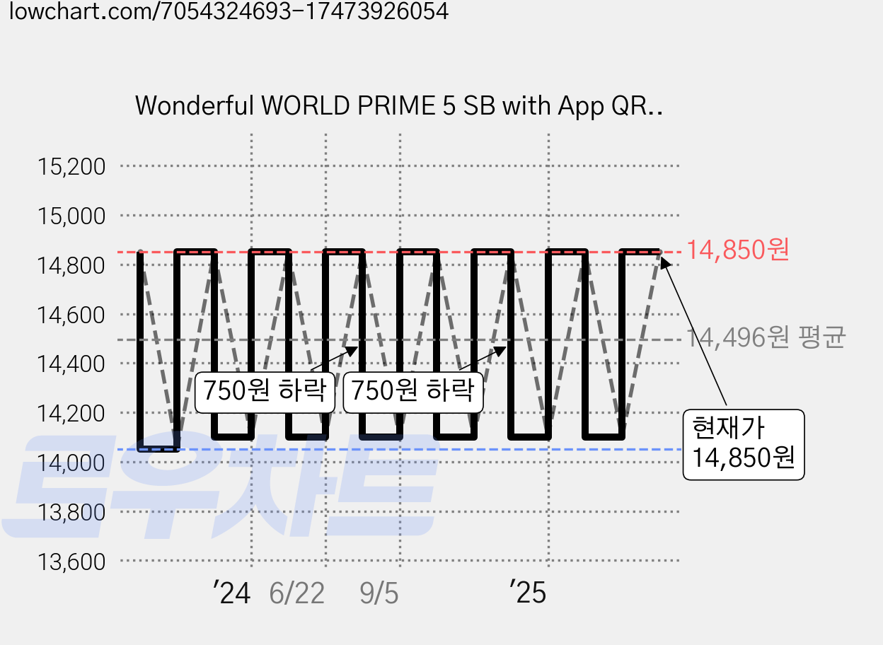 Wonderful WORLD PRIME 5 SB with App QR:Student Book with App QR Practice Note Workbook, A List, Diane Kwak, Erica Lee, Ally... 가격 변동 차트, 현재가 14,850원, 관측 최저가 14,050원