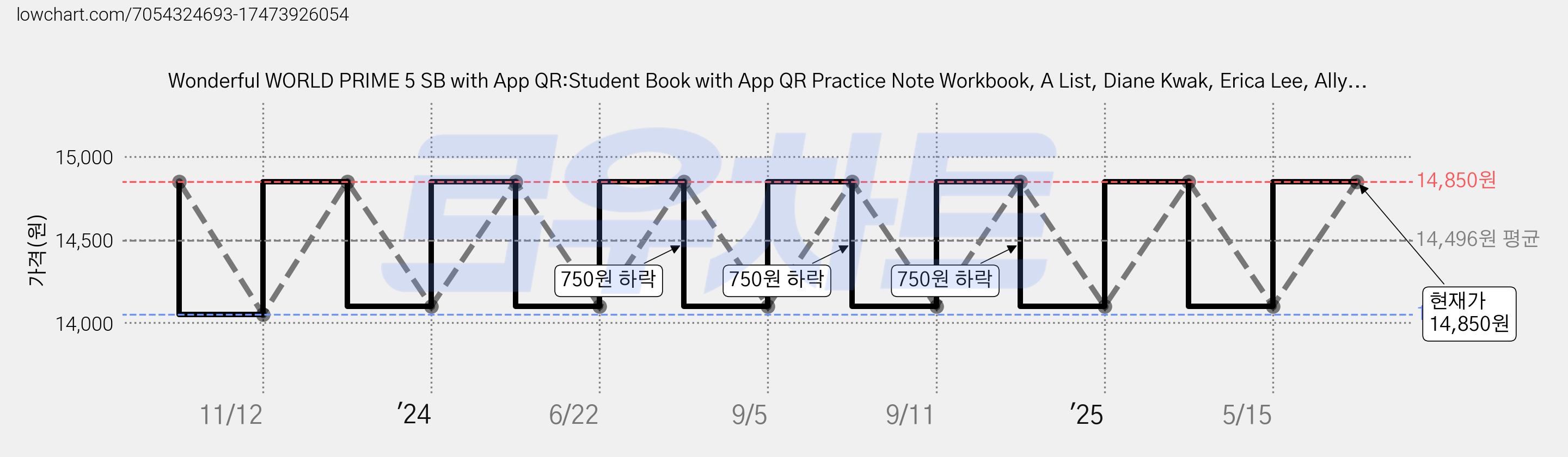 Wonderful WORLD PRIME 5 SB with App QR:Student Book with App QR Practice Note Workbook, A List, Diane Kwak, Erica Lee, Ally... 가격 변동 차트, 현재가 14,850원, 관측 최저가 14,050원