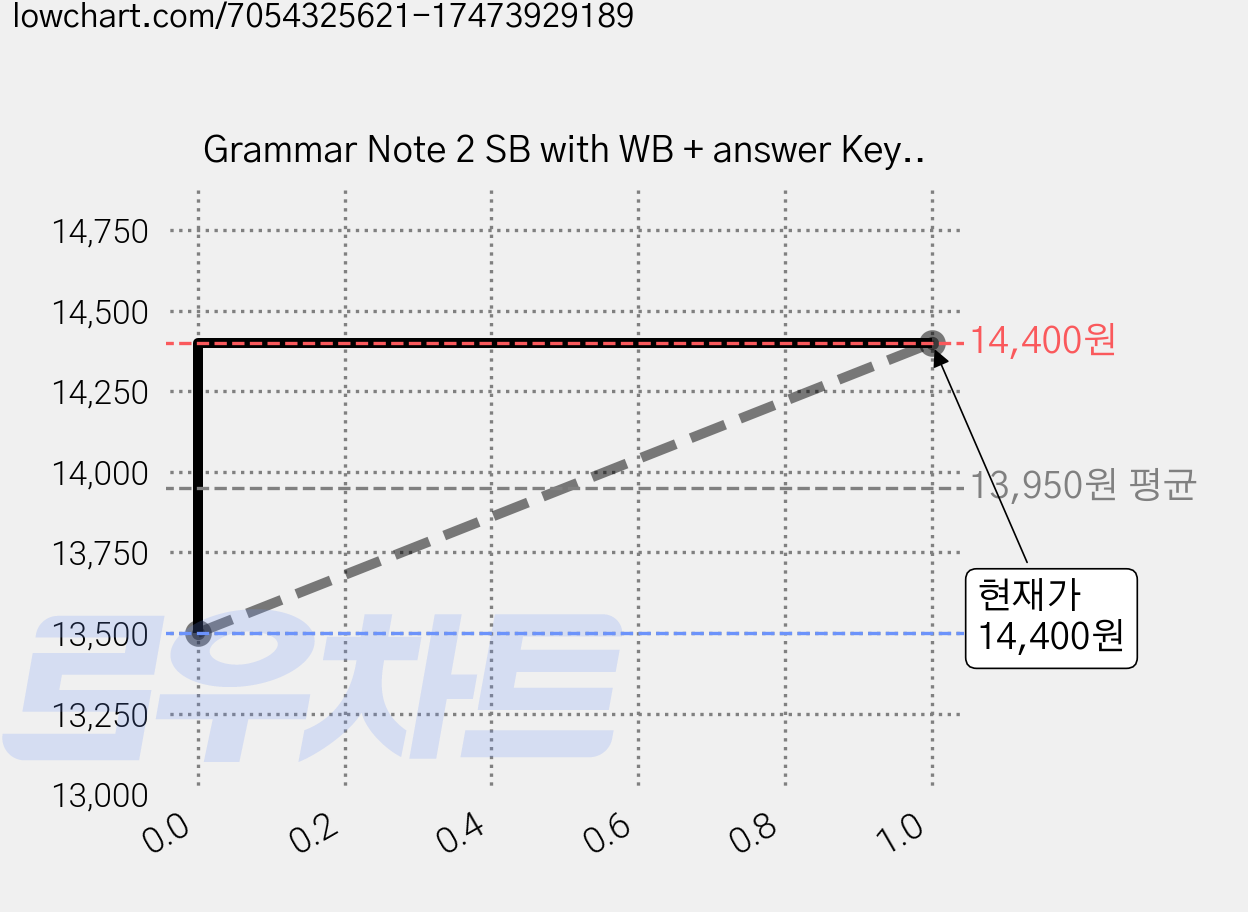 Grammar Note 2 SB with WB + answer Key, 상세내용 참조 가격 변동 차트, 현재가 14,400원, 관측 최저가 13,500원