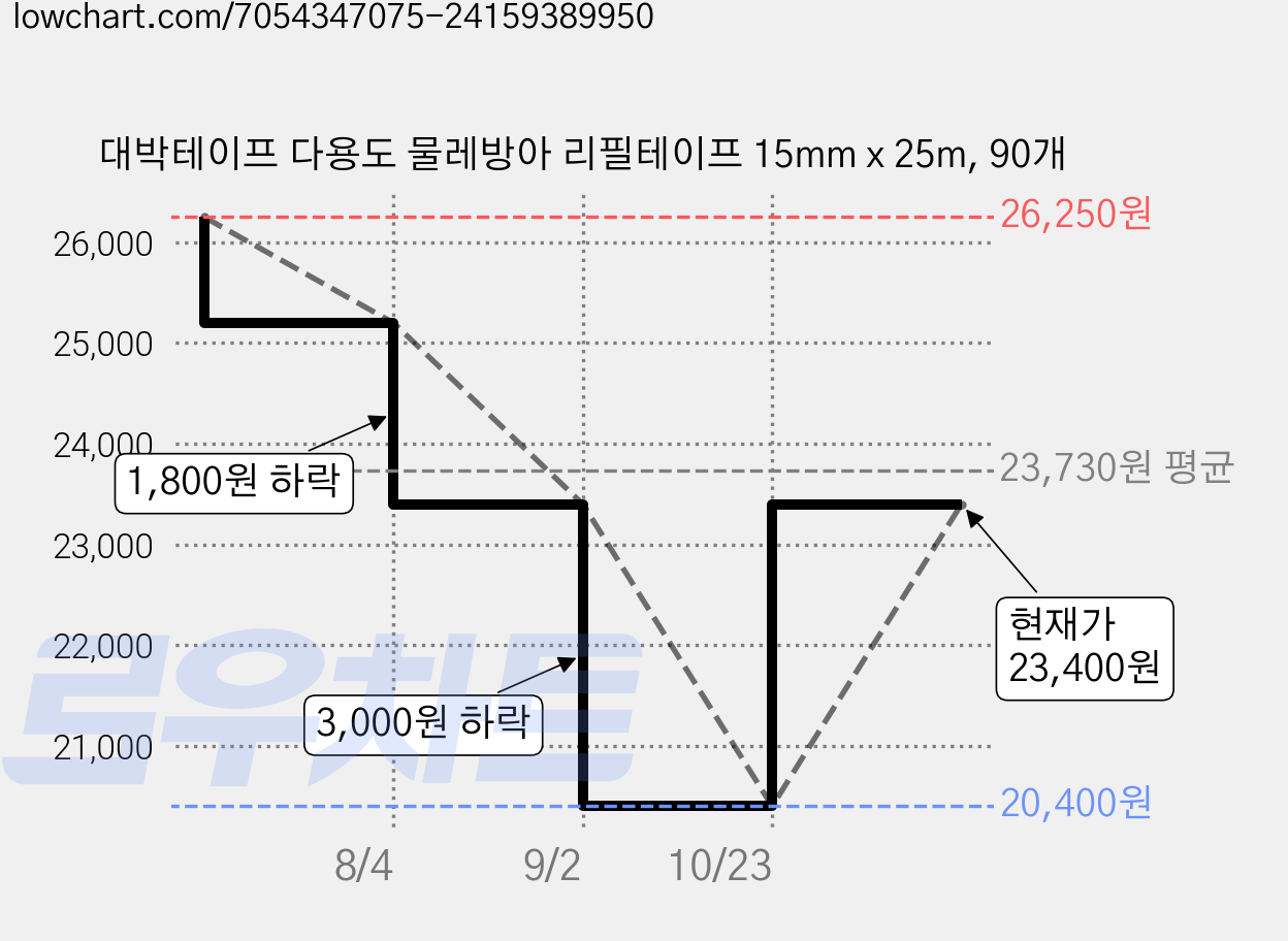대박테이프 다용도 물레방아 리필테이프 15mm x 25m, 90개 가격 변동 차트, 현재가 23,400원, 관측 최저가 20,400원