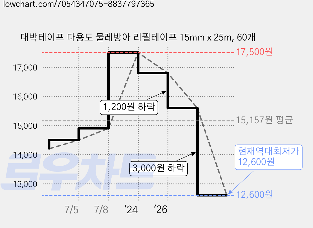 대박테이프 다용도 물레방아 리필테이프 15mm x 25m, 60개 가격 변동 차트, 현재가 12,600원, 역대최저가