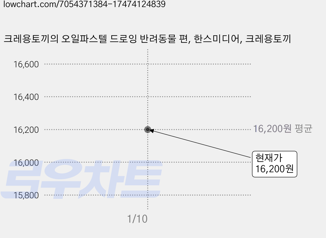 크레용토끼의 오일파스텔 드로잉 반려동물 편, 한스미디어, 크레용토끼 가격 변동 차트, 현재가 16,200원