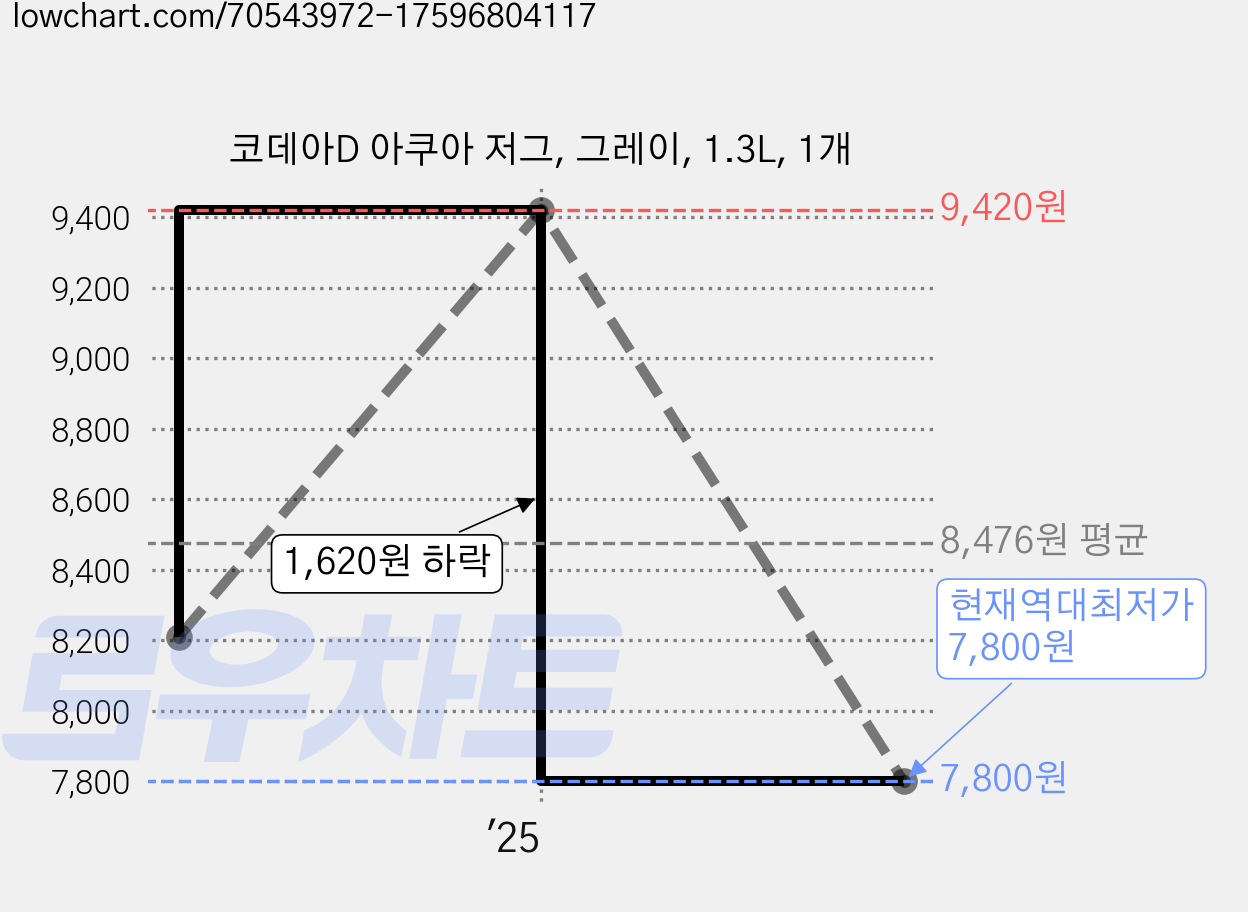 코데아D 아쿠아 저그, 그레이, 1.3L, 1개 가격 변동 차트, 현재가 7,800원, 역대최저가