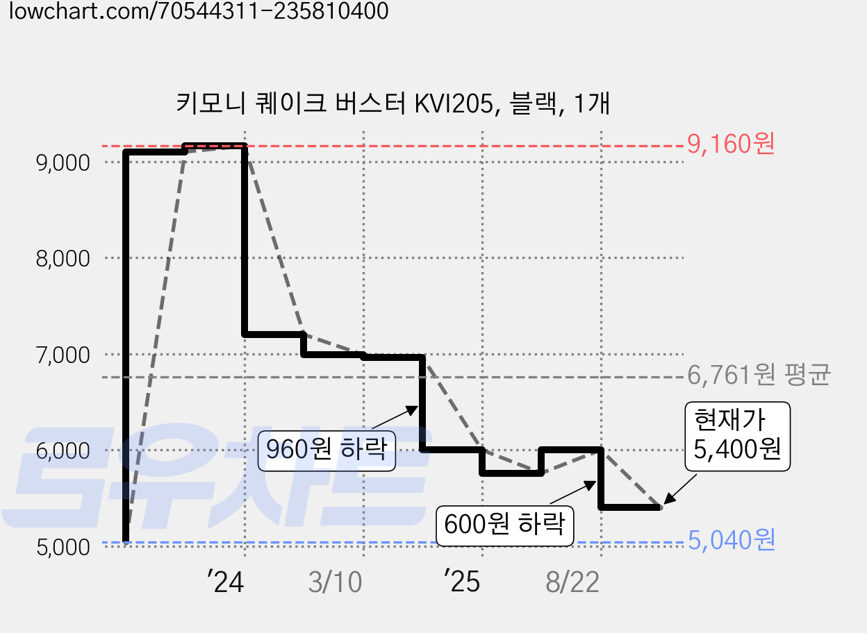 키모니 퀘이크 버스터 KVI205, 블랙, 1개 가격 변동 차트, 현재가 5,400원, 관측 최저가 5,040원