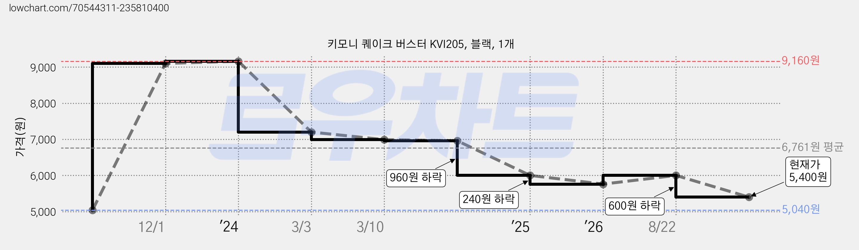 키모니 퀘이크 버스터 KVI205, 블랙, 1개 가격 변동 차트, 현재가 5,400원, 관측 최저가 5,040원