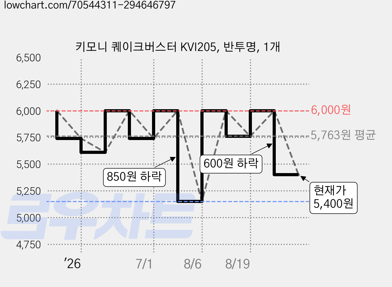 키모니 퀘이크버스터 KVI205, 반투명, 1개 가격 변동 차트, 현재가 5,400원, 관측 최저가 5,150원