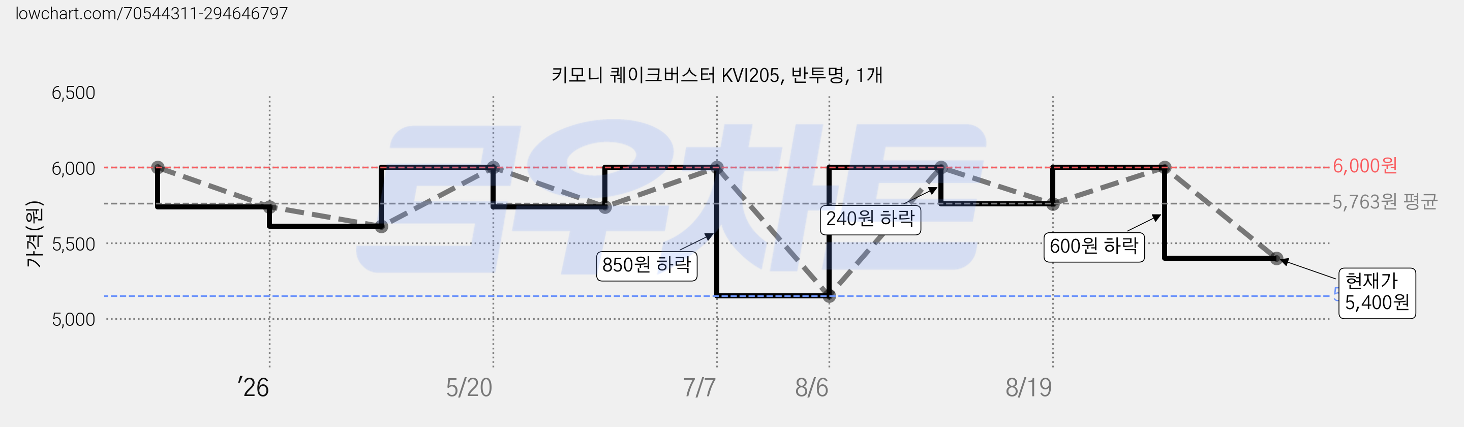 키모니 퀘이크버스터 KVI205, 반투명, 1개 가격 변동 차트, 현재가 5,400원, 관측 최저가 5,150원