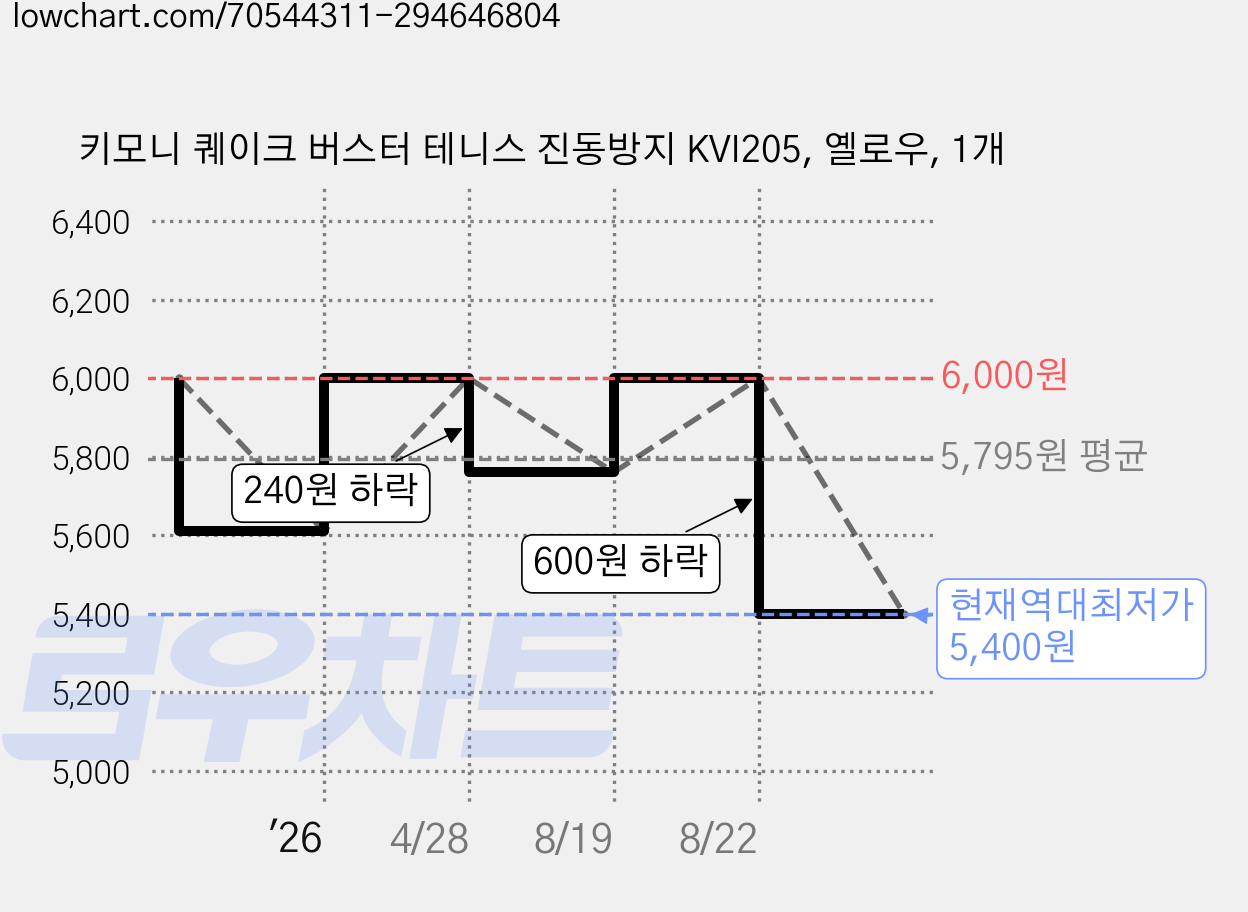 키모니 퀘이크 버스터 테니스 진동방지 KVI205, 옐로우, 1개 가격 변동 차트, 현재가 5,400원, 역대최저가