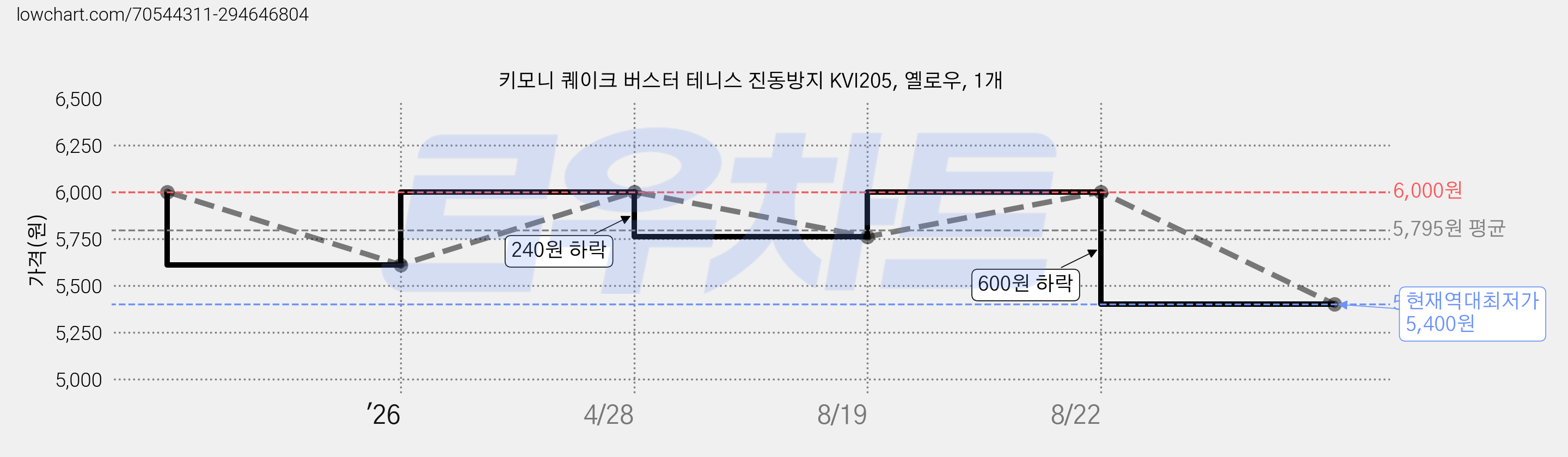 키모니 퀘이크 버스터 테니스 진동방지 KVI205, 옐로우, 1개 가격 변동 차트, 현재가 5,400원, 역대최저가