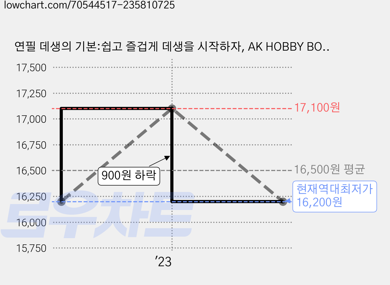 연필 데생의 기본:쉽고 즐겁게 데생을 시작하자, AK HOBBY BOOK, 스튜디오 모노크롬 가격 변동 차트, 현재가 16,200원, 역대최저가