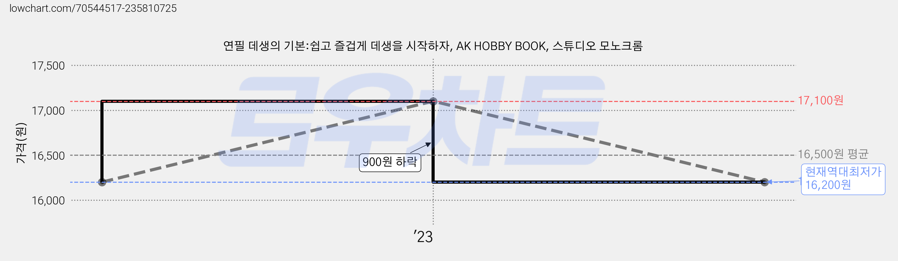 연필 데생의 기본:쉽고 즐겁게 데생을 시작하자, AK HOBBY BOOK, 스튜디오 모노크롬 가격 변동 차트, 현재가 16,200원, 역대최저가