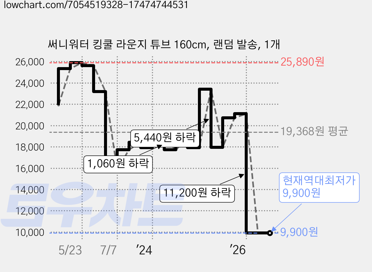 써니워터 킹쿨 라운지 튜브 160cm, 랜덤 발송, 1개 가격 변동 차트, 현재가 9,900원, 역대최저가