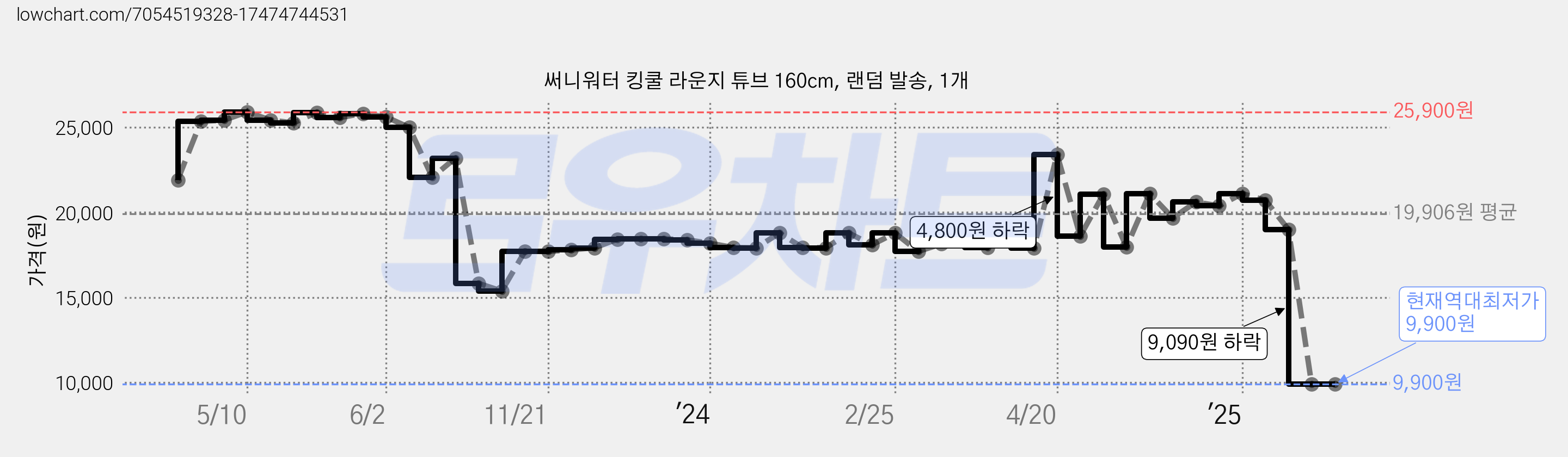 써니워터 킹쿨 라운지 튜브 160cm, 랜덤 발송, 1개 가격 변동 차트, 현재가 9,900원, 역대최저가
