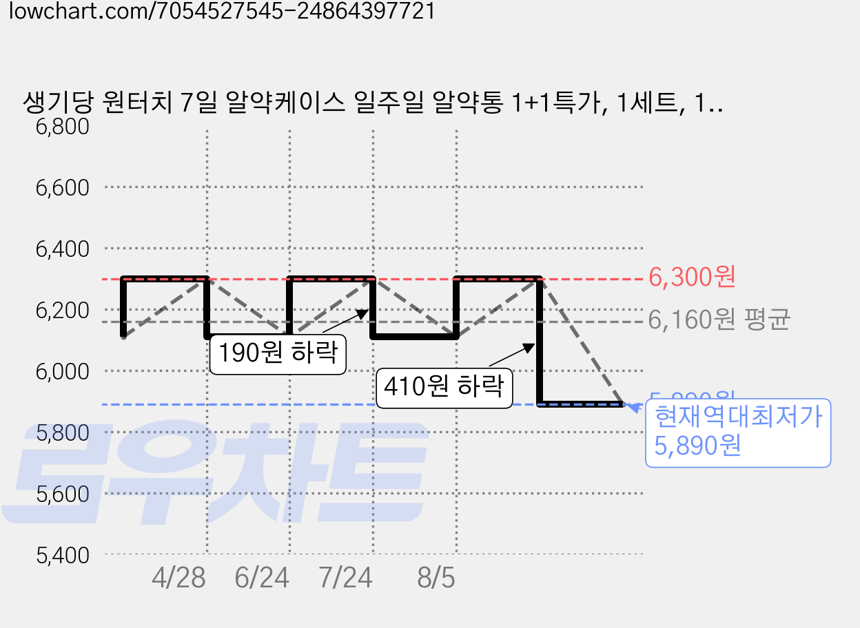 생기당 원터치 7일 알약케이스 일주일 알약통 1+1특가, 1세트, 1세트 가격 변동 차트, 현재가 5,890원, 역대최저가