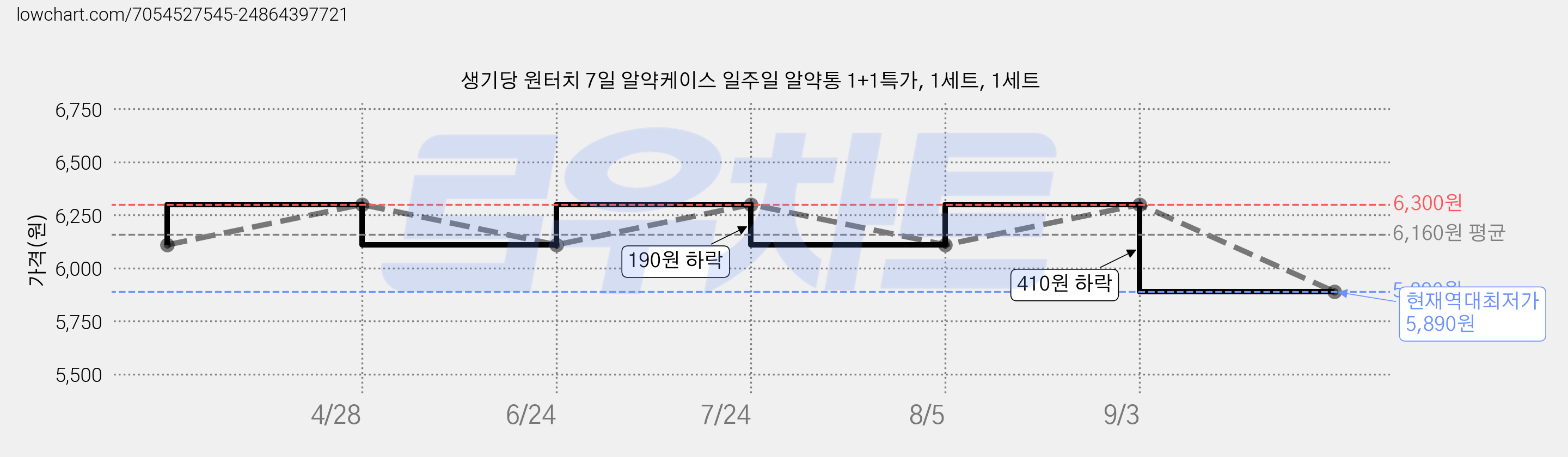 생기당 원터치 7일 알약케이스 일주일 알약통 1+1특가, 1세트, 1세트 가격 변동 차트, 현재가 5,890원, 역대최저가