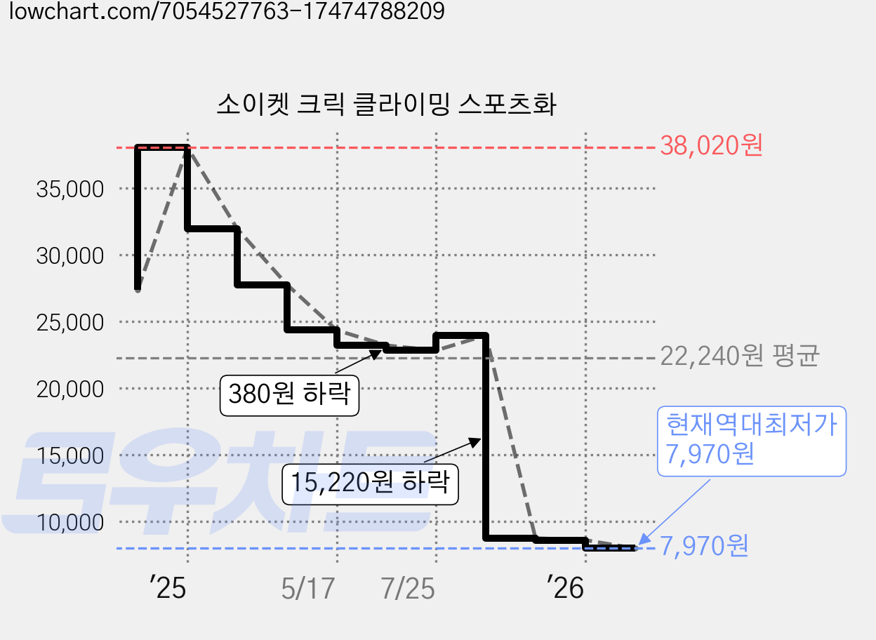 소이켓 크릭 클라이밍 스포츠화 가격 변동 차트, 현재가 7,970원, 역대최저가