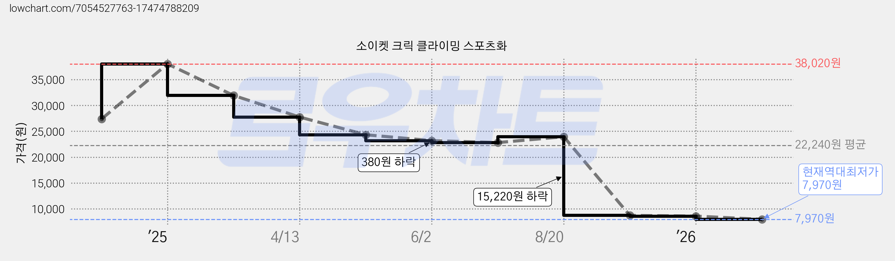 소이켓 크릭 클라이밍 스포츠화 가격 변동 차트, 현재가 7,970원, 역대최저가