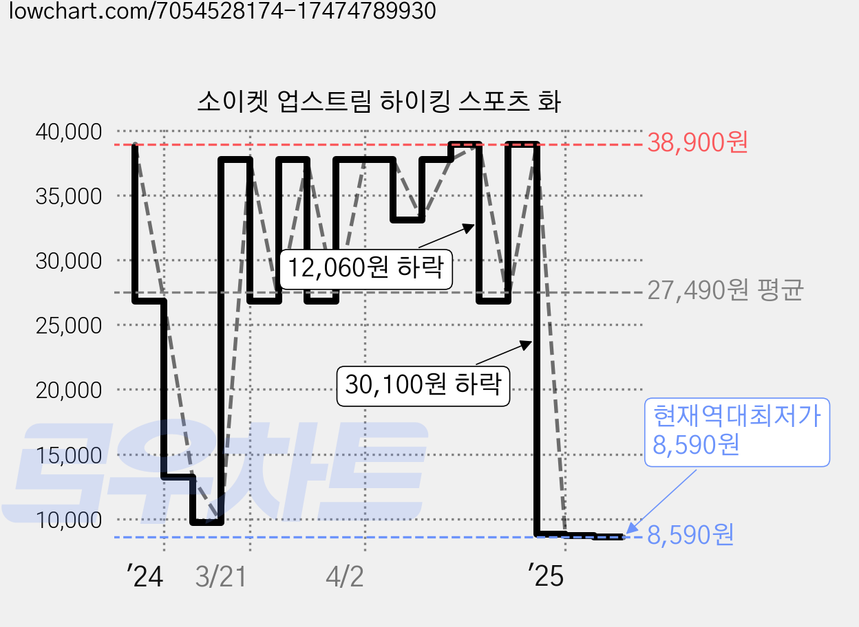 소이켓 업스트림 하이킹 스포츠 화 가격 변동 차트, 현재가 8,590원, 역대최저가