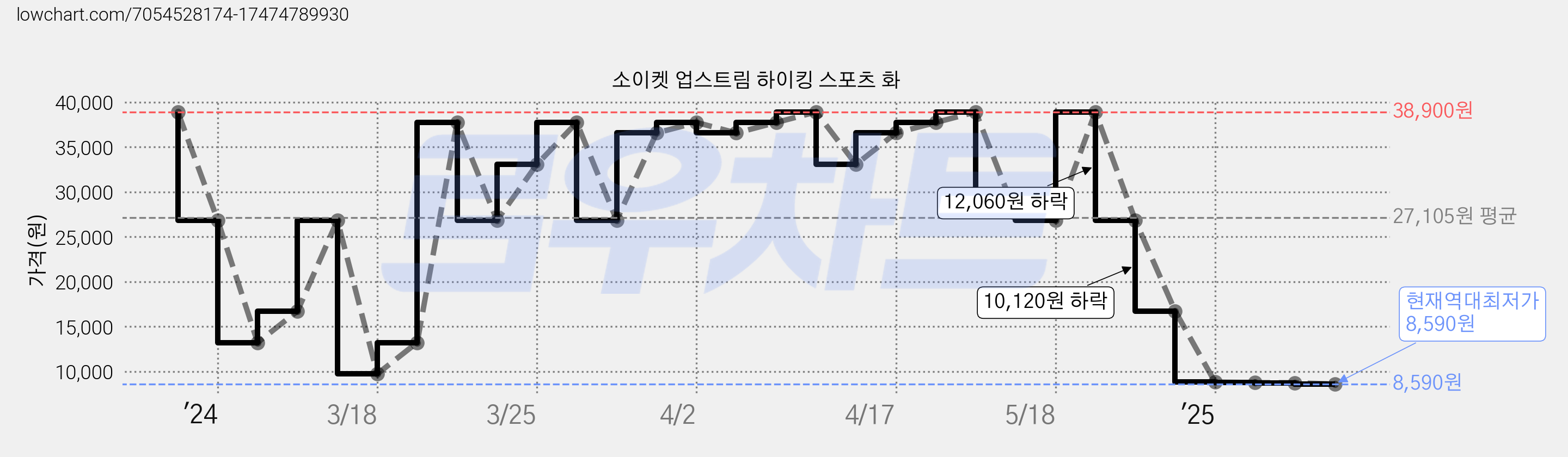 소이켓 업스트림 하이킹 스포츠 화 가격 변동 차트, 현재가 8,590원, 역대최저가