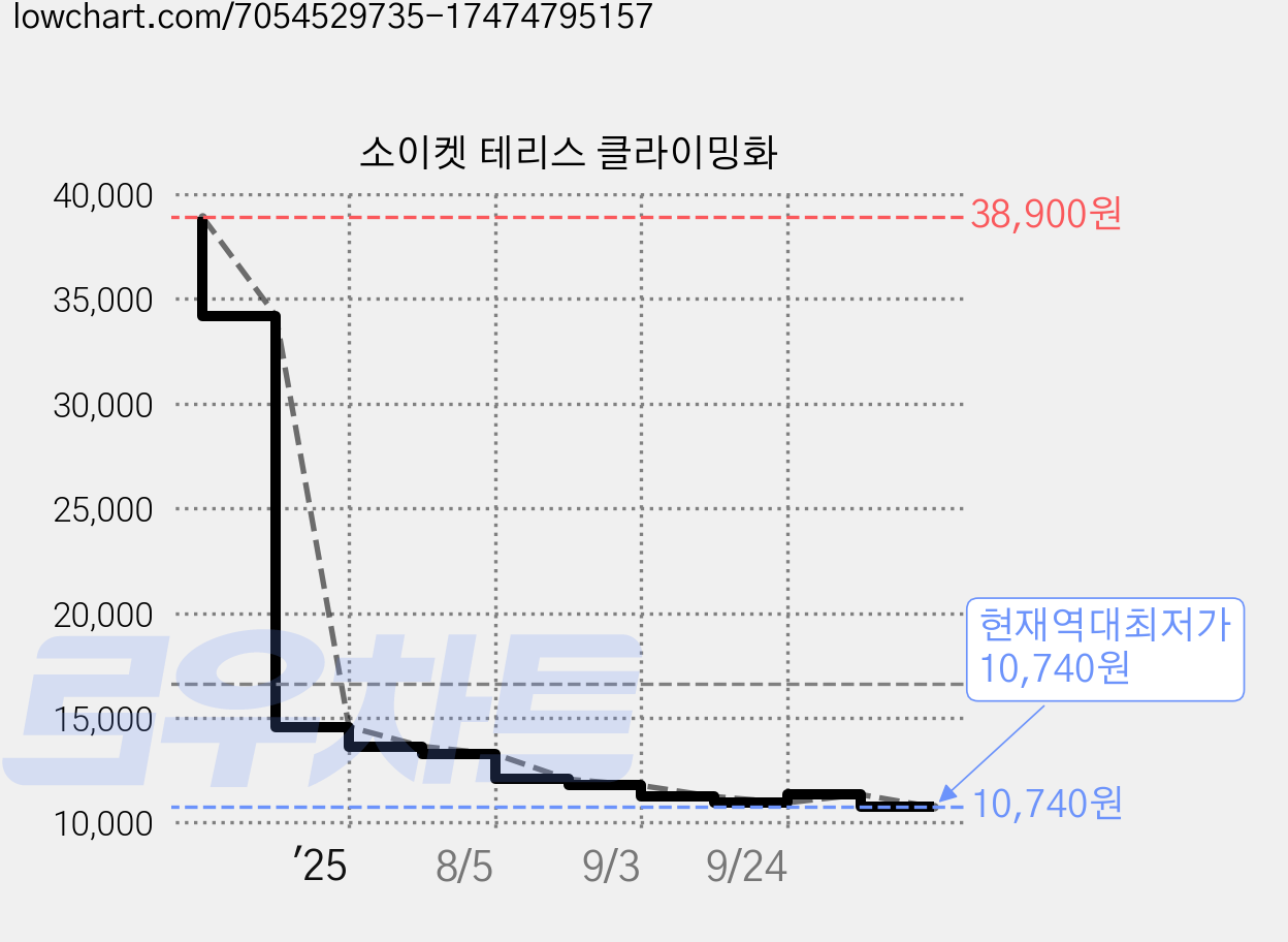 소이켓 테리스 클라이밍화 가격 변동 차트, 현재가 10,740원, 역대최저가