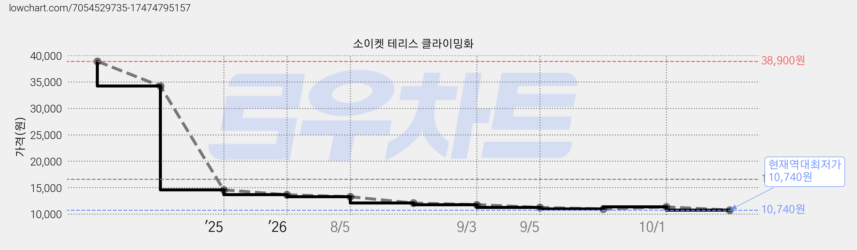 소이켓 테리스 클라이밍화 가격 변동 차트, 현재가 10,740원, 역대최저가