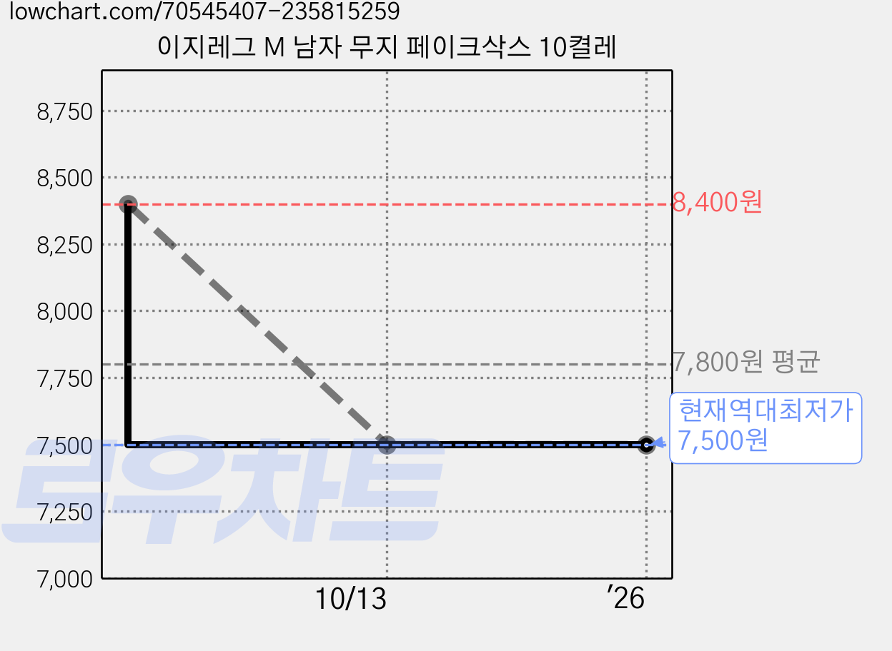 이지레그 M 남자 무지 페이크삭스 10켤레 가격 변동 차트, 현재가 7,500원, 역대최저가