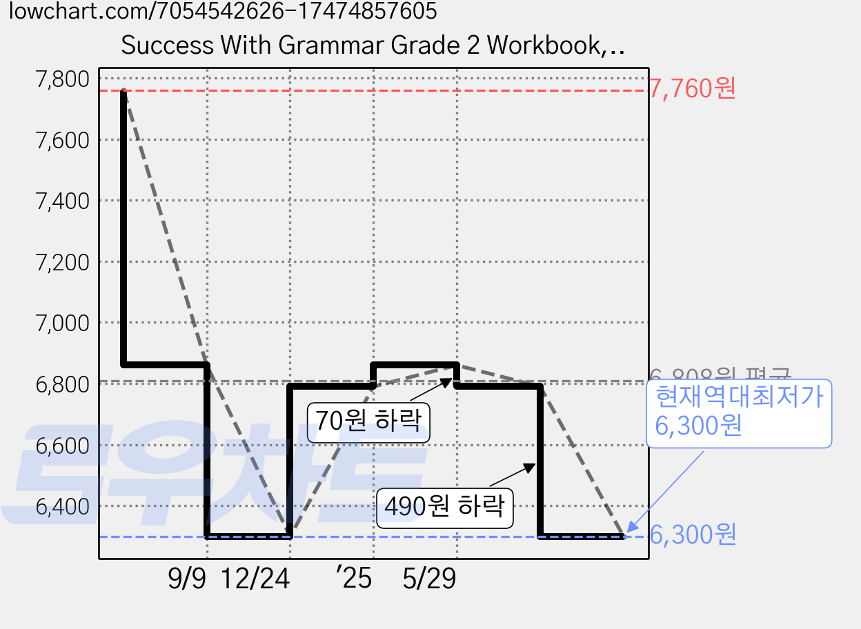 Success With Grammar Grade 2 Workbook, 스콜라스틱 가격 변동 차트, 현재가 6,300원, 역대최저가