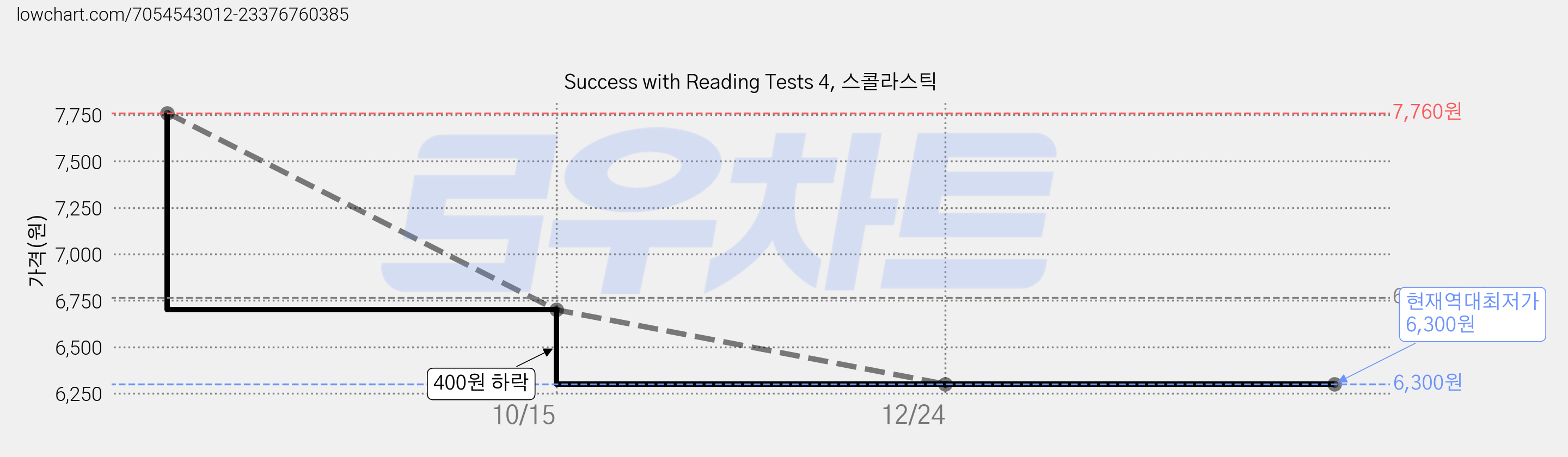 Success with Reading Tests 4, 스콜라스틱 가격 변동 차트, 현재가 6,300원, 역대최저가