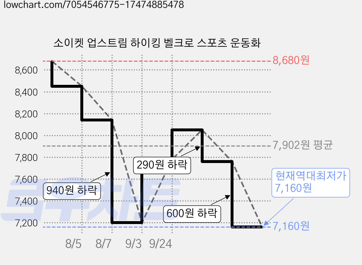 소이켓 업스트림 하이킹 벨크로 스포츠 운동화 가격 변동 차트, 현재가 7,160원, 역대최저가