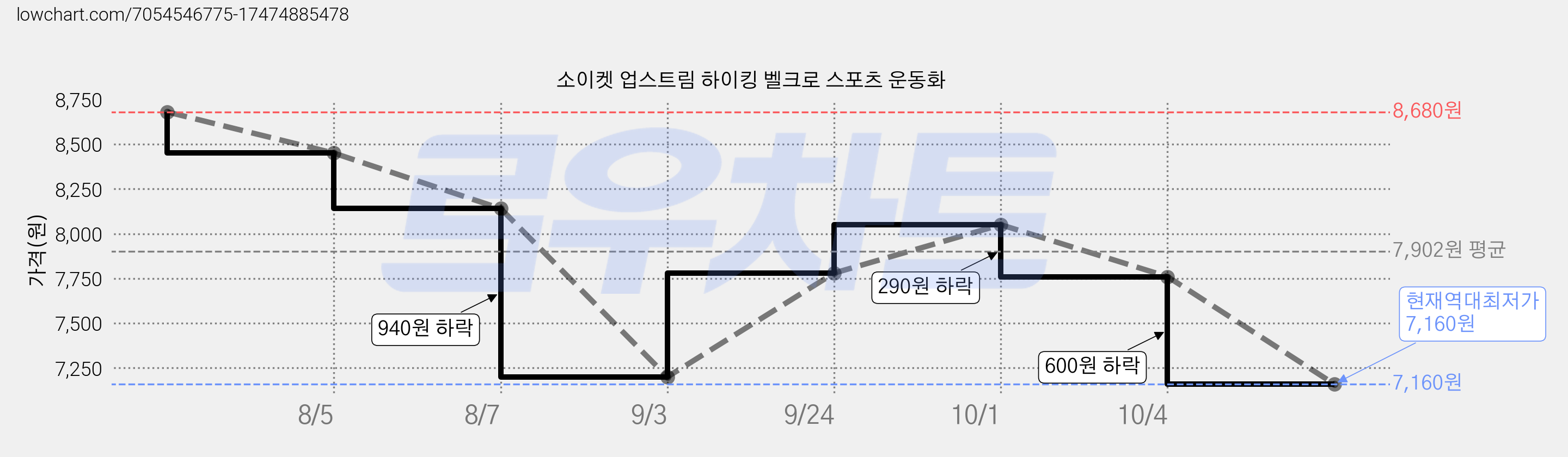 소이켓 업스트림 하이킹 벨크로 스포츠 운동화 가격 변동 차트, 현재가 7,160원, 역대최저가