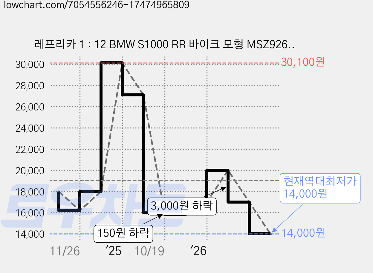 레프리카 1 : 12 BMW S1000 RR 바이크 모형 MSZ926195YE, 옐로우, 1개 가격 변동 차트, 현재가 14,000원, 역대최저가