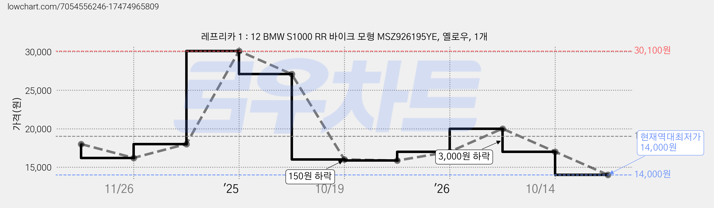 레프리카 1 : 12 BMW S1000 RR 바이크 모형 MSZ926195YE, 옐로우, 1개 가격 변동 차트, 현재가 14,000원, 역대최저가