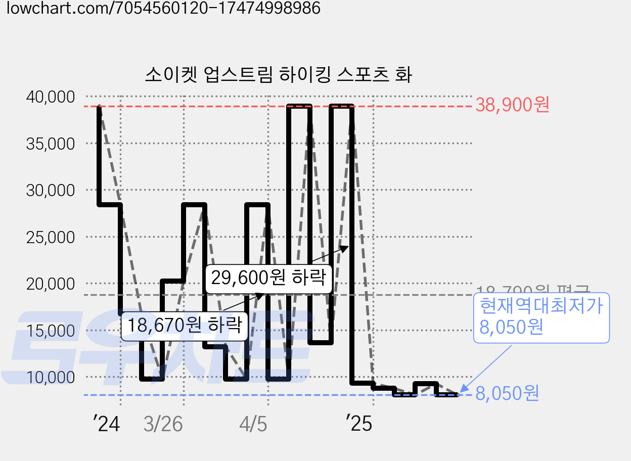 소이켓 업스트림 하이킹 스포츠 화 가격 변동 차트, 현재가 8,050원, 역대최저가