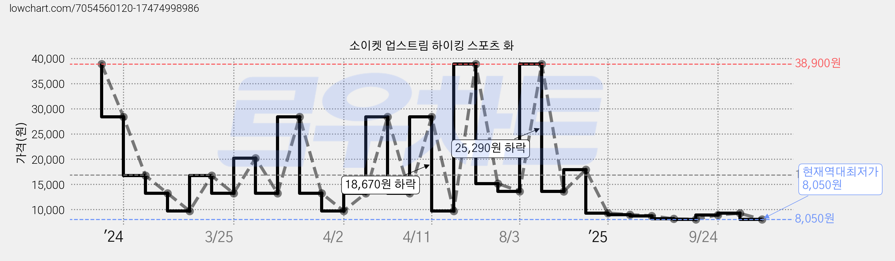 소이켓 업스트림 하이킹 스포츠 화 가격 변동 차트, 현재가 8,050원, 역대최저가