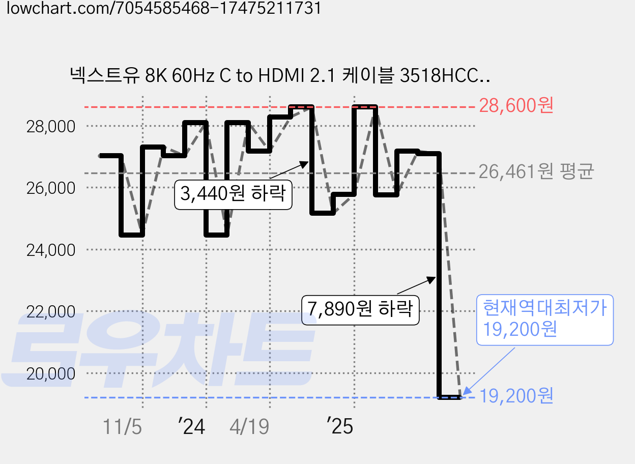 넥스트유 8K 60Hz C to HDMI 2.1 케이블 3518HCC-8K, 1개, 1.8m 가격 변동 차트, 현재가 19,200원, 역대최저가