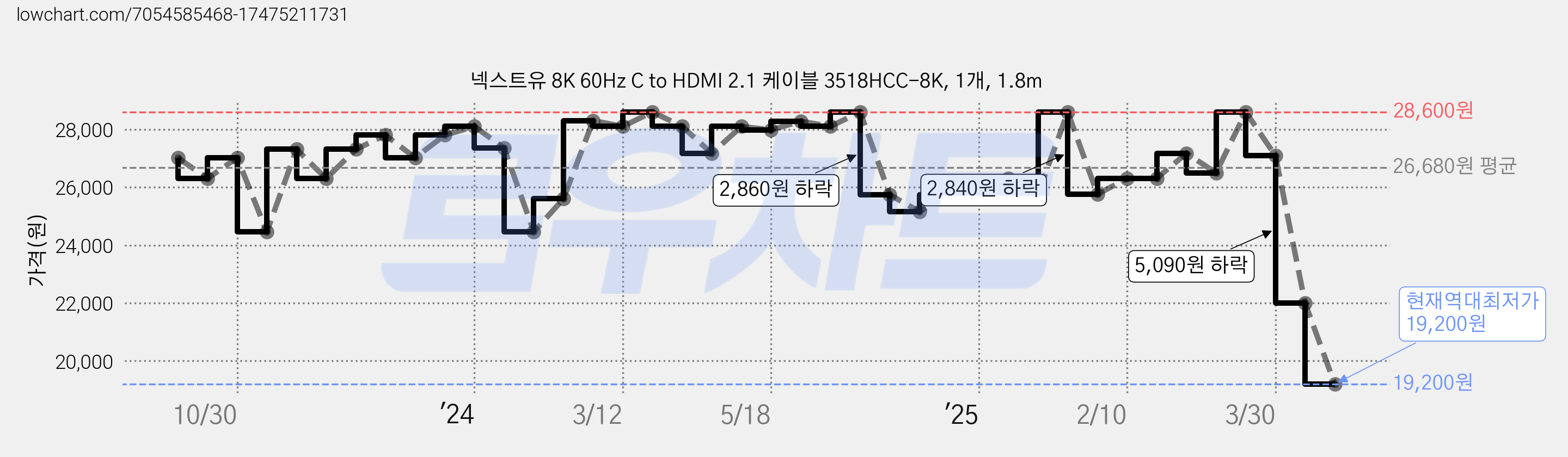 넥스트유 8K 60Hz C to HDMI 2.1 케이블 3518HCC-8K, 1개, 1.8m 가격 변동 차트, 현재가 19,200원, 역대최저가
