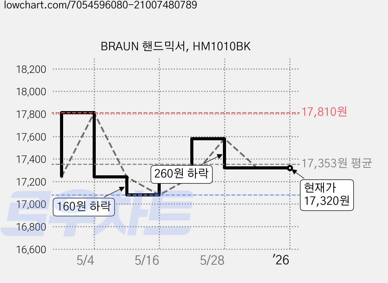 BRAUN 핸드믹서, HM1010BK 가격 변동 차트, 현재가 17,320원, 역대최저가