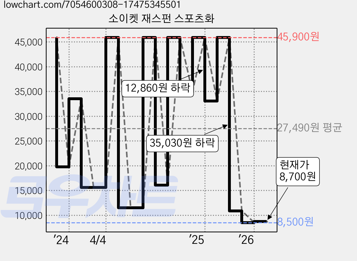 소이켓 재스펀 스포츠화 가격 변동 차트, 현재가 8,700원, 관측 최저가 8,500원