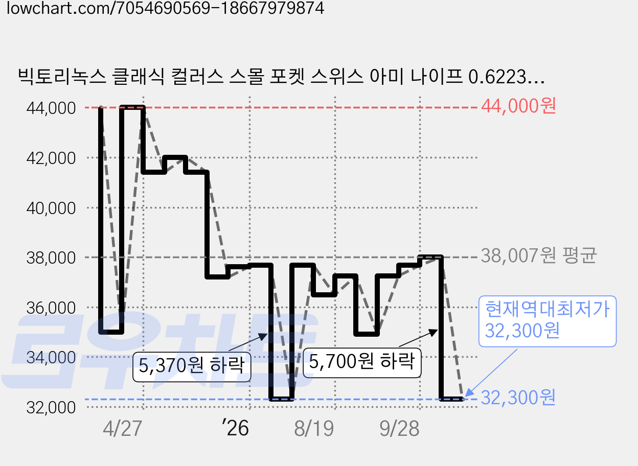 빅토리녹스 클래식 컬러스 스몰 포켓 스위스 아미 나이프 0.6223.8G 58mm, 옐로우, 1개 가격 변동 차트, 현재가 32,300원, 역대최저가