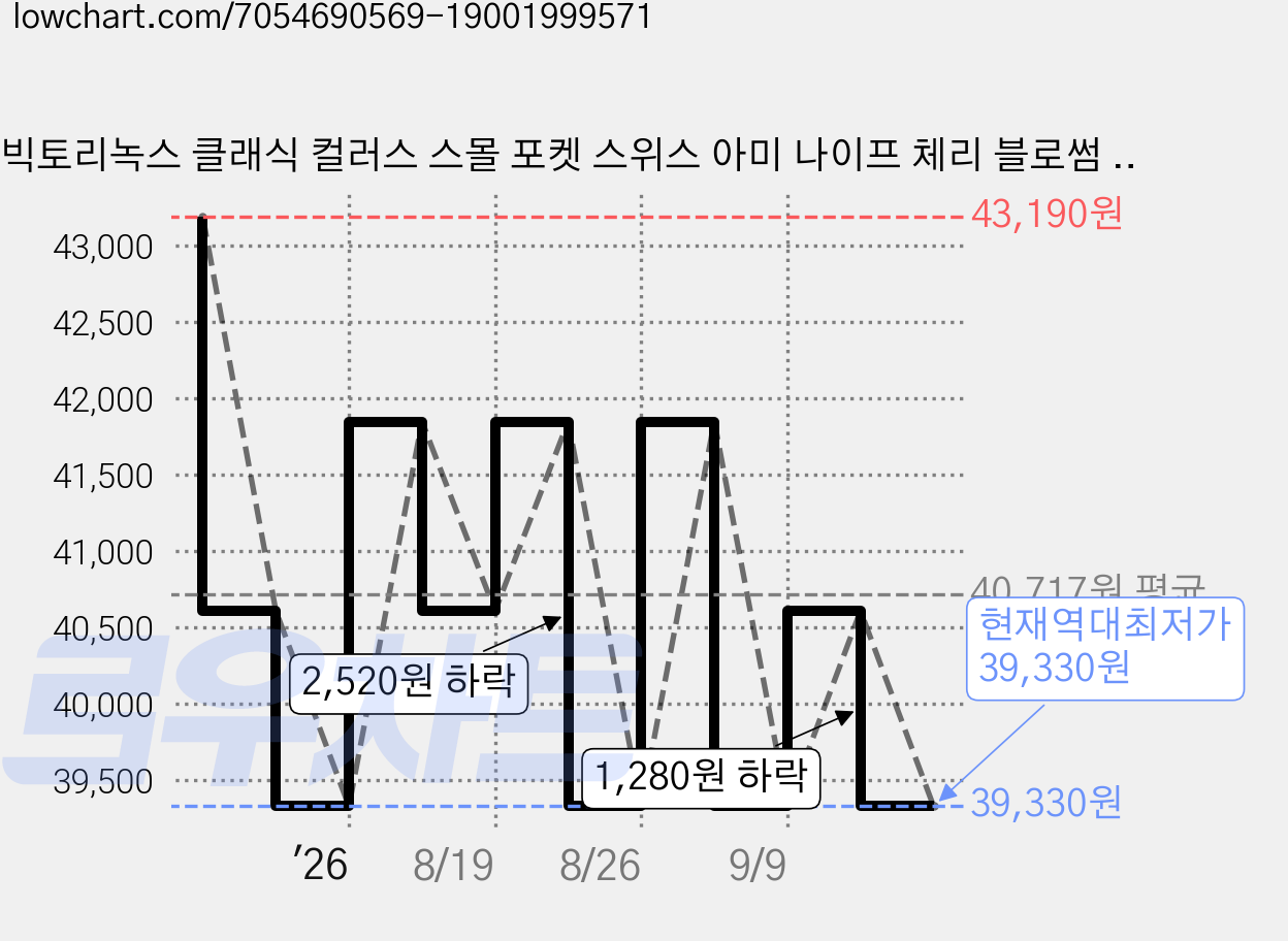 빅토리녹스 클래식 컬러스 스몰 포켓 스위스 아미 나이프 체리 블로썸 58mm 0.6223.51G, 핑크, 1개 가격 변동 차트, 현재가 39,330원, 역대최저가