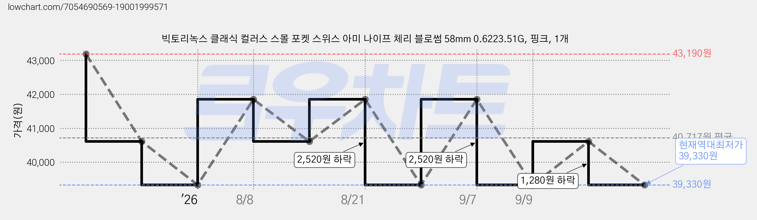 빅토리녹스 클래식 컬러스 스몰 포켓 스위스 아미 나이프 체리 블로썸 58mm 0.6223.51G, 핑크, 1개 가격 변동 차트, 현재가 39,330원, 역대최저가