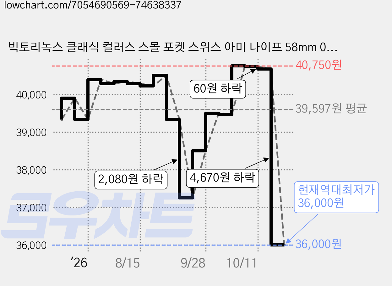빅토리녹스 클래식 컬러스 스몰 포켓 스위스 아미 나이프 58mm 0.6223.7G, 폴링스노우, 1개 가격 변동 차트, 현재가 36,000원, 역대최저가