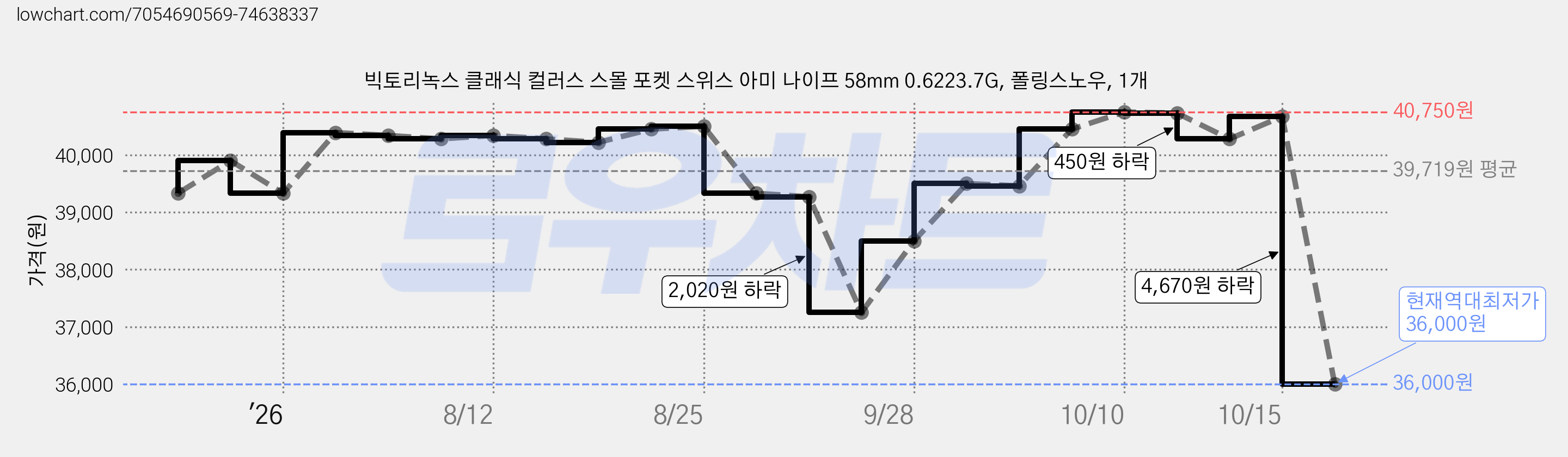 빅토리녹스 클래식 컬러스 스몰 포켓 스위스 아미 나이프 58mm 0.6223.7G, 폴링스노우, 1개 가격 변동 차트, 현재가 36,000원, 역대최저가