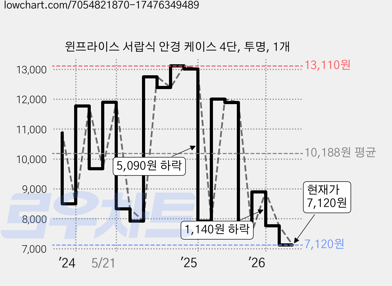 윈프라이스 서랍식 안경 케이스 4단, 투명, 1개 가격 변동 차트, 현재가 7,120원, 관측 최저가 7,110원