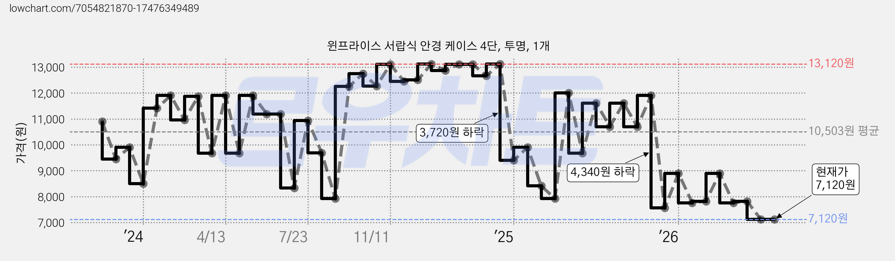 윈프라이스 서랍식 안경 케이스 4단, 투명, 1개 가격 변동 차트, 현재가 7,120원, 관측 최저가 7,110원