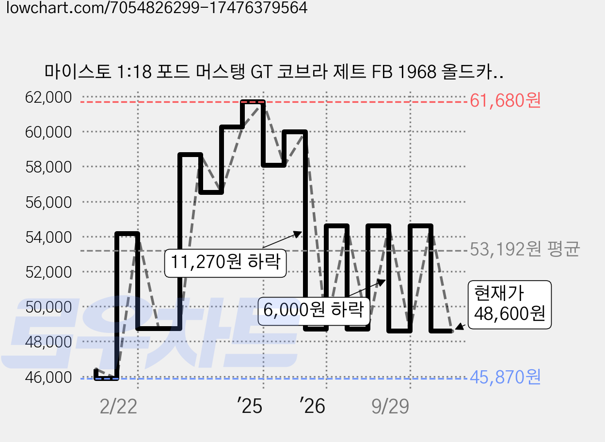 마이스토 1:18 포드 머스탱 GT 코브라 제트 FB 1968 올드카 다이캐스트 완구, 매트블루, 1개 가격 변동 차트, 현재가 48,600원, 관측 최저가 45,870원